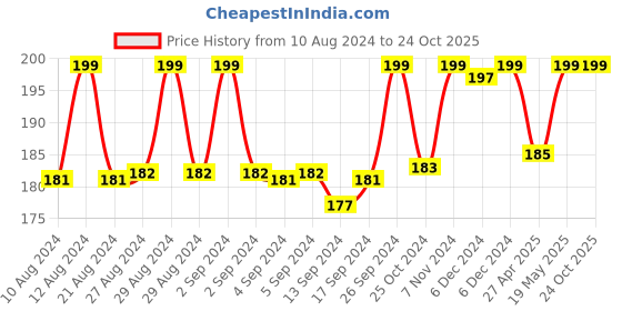 ajio.com max Short-Sleeves Crew-Neck T-Shirt max Price History Graph from 10 Aug 2024 to 22 Oct 2025