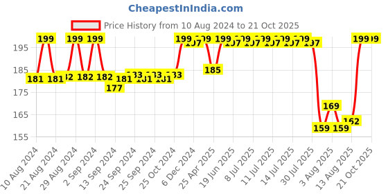 ajio.com max Short-Sleeves Crew-Neck T-Shirt max Price History Graph from 10 Aug 2024 to 21 Oct 2025