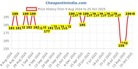 ajio.com max Short-Sleeves Crew-Neck T-Shirt max Price History Graph from 9 Aug 2024 to 24 Oct 2025
