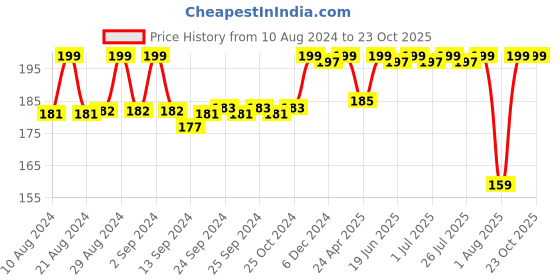 ajio.com max Short-Sleeves Crew-Neck T-Shirt max Price History Graph from 10 Aug 2024 to 23 Oct 2025