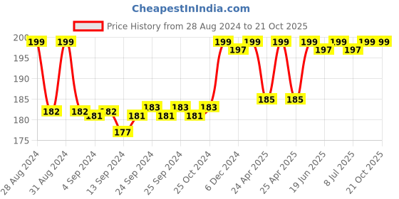 ajio.com max Short-Sleeves Crew-Neck T-Shirt max Price History Graph from 28 Aug 2024 to 21 Oct 2025