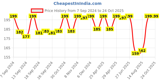 ajio.com max Short-Sleeves Crew-Neck T-Shirt max Price History Graph from 7 Sep 2024 to 24 Oct 2025