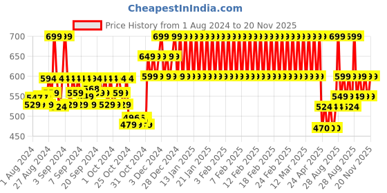 ajio.com h by hamleys Short Sleeves Embroidered Top h by hamleys Price History Graph from 1 Aug 2024 to 20 Nov 2025