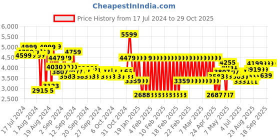 ajio.com adidas kids Short Sleeves Jumpsuit adidas kids Price History Graph from 17 Jul 2024 to 29 Oct 2025