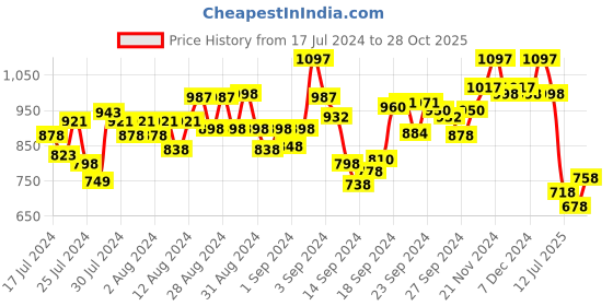 ajio.com hunkemoller Short Sleeves Loose Fit Pyjama Top hunkemoller Price History Graph from 17 Jul 2024 to 28 Oct 2025