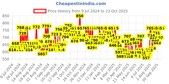 ajio.com color cocktail Short-Sleeves Playsuit with Flap-Pockets color cocktail Price History Graph from 9 Jul 2024 to 21 Oct 2025