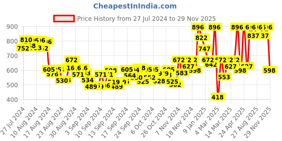 ajio.com sera Short Sleeves V-neck Playsuit sera Price History Graph from 27 Jul 2024 to 29 Nov 2025