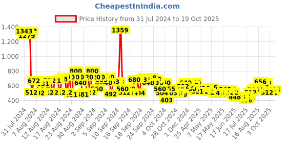 ajio.com cherry crumble by nitt hyman Short with Slip Pocket cherry crumble by nitt hyman Price History Graph from 31 Jul 2024 to 19 Oct 2025