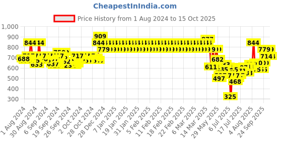 ajio.com mothercare Shorts with Belt mothercare Price History Graph from 1 Aug 2024 to 15 Oct 2025