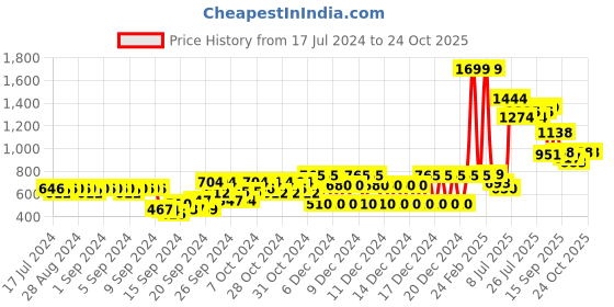 ajio.com united colors of benetton Shorts with Brand Knit Waistband united colors of benetton Price History Graph from 17 Jul 2024 to 24 Oct 2025