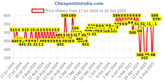ajio.com reebok Shorts with Brand Print reebok Price History Graph from 17 Jul 2024 to 24 Oct 2025