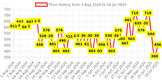 ajio.com tales & stories Shorts with Button Closure tales & stories Price History Graph from 3 Aug 2024 to 16 Jul 2025