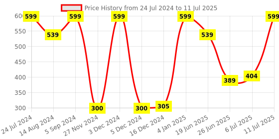 ajio.com dnmx Shorts with Drawstring Closure dnmx Price History Graph from 24 Jul 2024 to 11 Jul 2025
