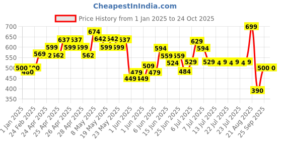 ajio.com united colors of benetton Shorts with Drawstring Fastening united colors of benetton Price History Graph from 1 Jan 2025 to 23 Oct 2025