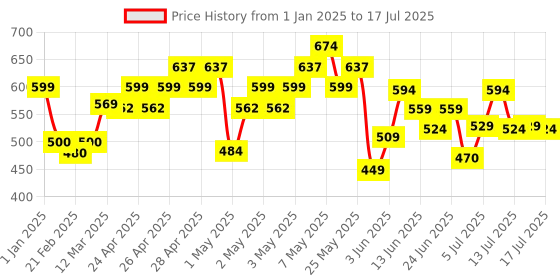 ajio.com united colors of benetton Shorts with Drawstring Fastening united colors of benetton Price History Graph from 1 Jan 2025 to 17 Jul 2025