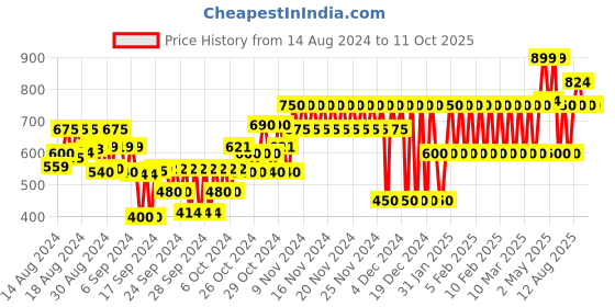 ajio.com gap kids Shorts with Drawstring Waist gap kids Price History Graph from 14 Aug 2024 to 11 Oct 2025