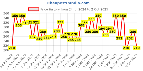 ajio.com global desi Shorts with Drawstring Waist global desi Price History Graph from 24 Jul 2024 to 2 Oct 2025