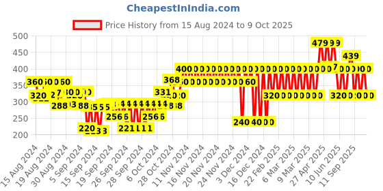 ajio.com gap kids Shorts with Drawstring Waist gap kids Price History Graph from 15 Aug 2024 to 9 Oct 2025
