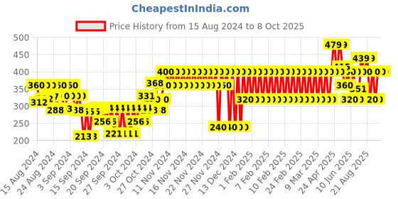 ajio.com gap kids Shorts with Drawstring Waist gap kids Price History Graph from 15 Aug 2024 to 8 Oct 2025