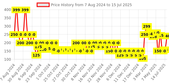 ajio.com wotnot by azorte Shorts with Drawstring Waist wotnot by azorte Price History Graph from 7 Aug 2024 to 15 Jul 2025