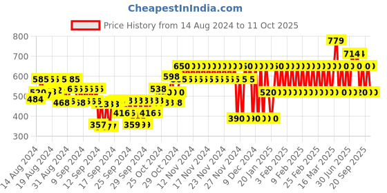 ajio.com gap kids Shorts with Drawstring Waist gap kids Price History Graph from 14 Aug 2024 to 11 Oct 2025
