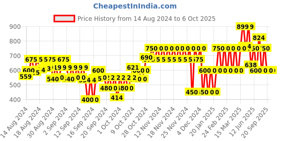 ajio.com gap kids Shorts with Drawstring Waist gap kids Price History Graph from 14 Aug 2024 to 5 Oct 2025