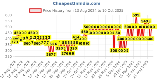 ajio.com gap kids Shorts with Drawstring Waistline gap kids Price History Graph from 13 Aug 2024 to 10 Oct 2025