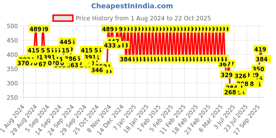 ajio.com mothercare Shorts with Elasticated Drawcord mothercare Price History Graph from 1 Aug 2024 to 22 Oct 2025