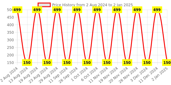 ajio.com playday Shorts with Elasticated Drawstring Fastening playday Price History Graph from 2 Aug 2024 to 2 Jan 2025
