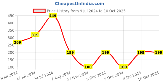 ajio.com kb team spirit Shorts with Elasticated Drawstring Waist kb team spirit Price History Graph from 9 Jul 2024 to 9 Oct 2025