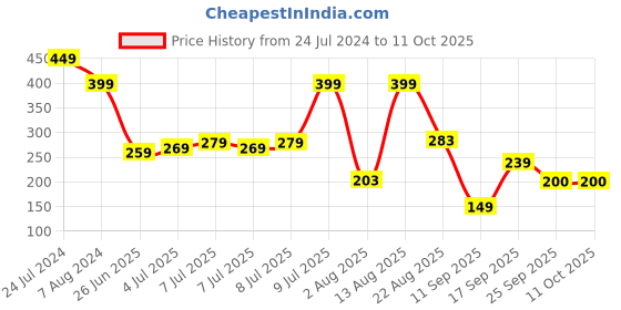 ajio.com kb team spirit Shorts with Elasticated Drawstring Waist kb team spirit Price History Graph from 24 Jul 2024 to 11 Oct 2025