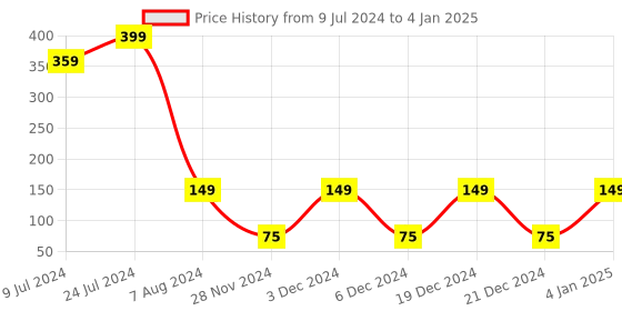 ajio.com kb team spirit Shorts with Elasticated Drawstring Waist kb team spirit Price History Graph from 9 Jul 2024 to 4 Jan 2025