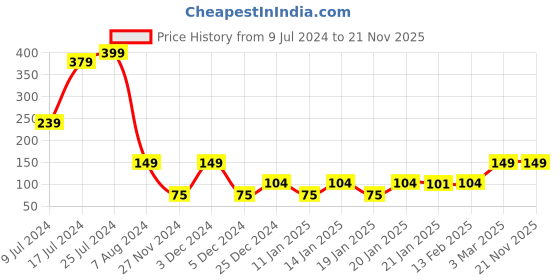 ajio.com kb team spirit Shorts with Elasticated Drawstring Waist kb team spirit Price History Graph from 9 Jul 2024 to 20 Nov 2025