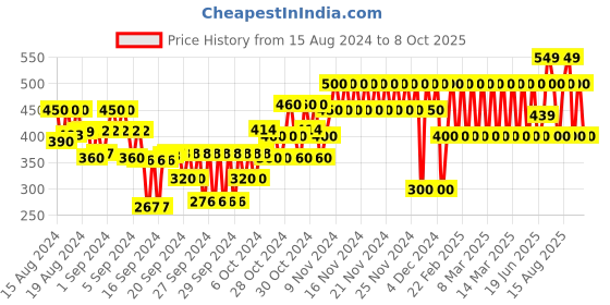 ajio.com gap kids Shorts with Elasticated Drawstring Waist gap kids Price History Graph from 15 Aug 2024 to 8 Oct 2025