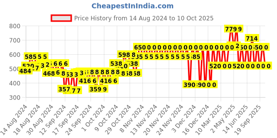 ajio.com gap kids Shorts with Elasticated Drawstring Waist gap kids Price History Graph from 14 Aug 2024 to 10 Oct 2025