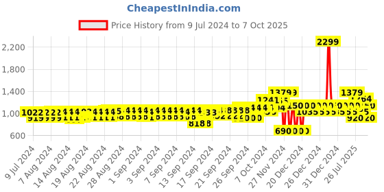 ajio.com gap Shorts with Elasticated Drawstring Waist gap Price History Graph from 9 Jul 2024 to 7 Oct 2025