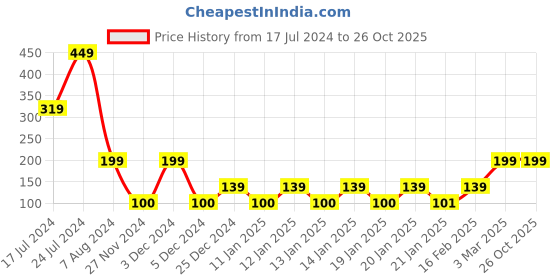 ajio.com kb team spirit Shorts with Elasticated Drawstring Waist kb team spirit Price History Graph from 17 Jul 2024 to 25 Oct 2025