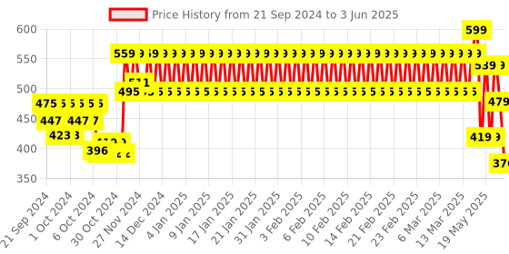 ajio.com mothercare Shorts with Elasticated Drawstring Waist mothercare Price History Graph from 21 Sep 2024 to 3 Jun 2025