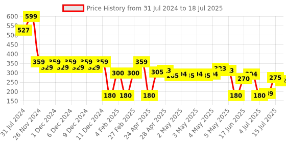 ajio.com wotnot by azorte Shorts with Elasticated Drawstring Waist wotnot by azorte Price History Graph from 31 Jul 2024 to 18 Jul 2025