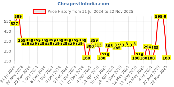 ajio.com wotnot by azorte Shorts with Elasticated Drawstring Waist wotnot by azorte Price History Graph from 31 Jul 2024 to 22 Nov 2025