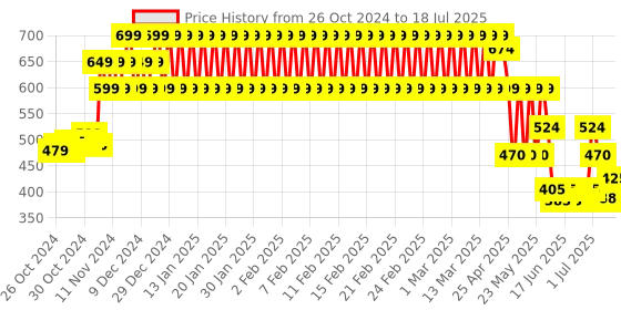 ajio.com mothercare Shorts with Elasticated Drawstring Waist mothercare Price History Graph from 26 Oct 2024 to 18 Jul 2025