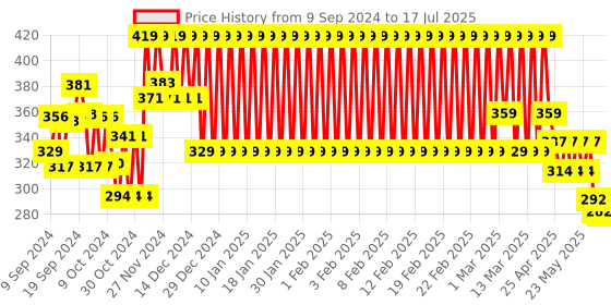 ajio.com mothercare Shorts with Elasticated Drawstring Waist mothercare Price History Graph from 9 Sep 2024 to 17 Jul 2025