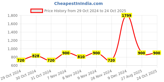 ajio.com united colors of benetton Shorts with Elasticated Drawstring Waist united colors of benetton Price History Graph from 29 Oct 2024 to 23 Oct 2025
