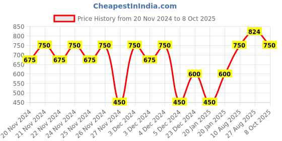 ajio.com gap kids Shorts with Elasticated Drawstring Waist gap kids Price History Graph from 20 Nov 2024 to 8 Oct 2025