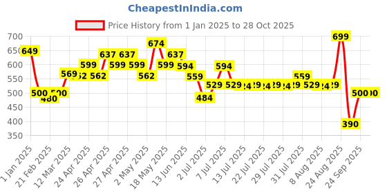 ajio.com united colors of benetton Shorts with Elasticated Drawstring Waist united colors of benetton Price History Graph from 1 Jan 2025 to 27 Oct 2025