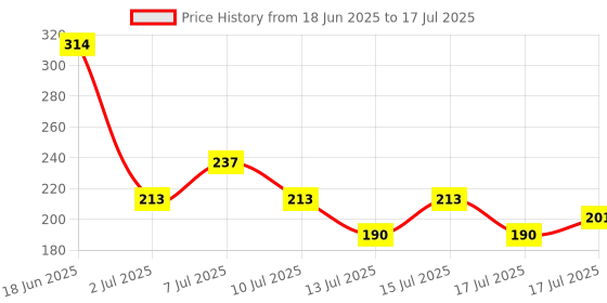 ajio.com game begins Shorts with Elasticated Drawstring Waist game begins Price History Graph from 18 Jun 2025 to 17 Jul 2025