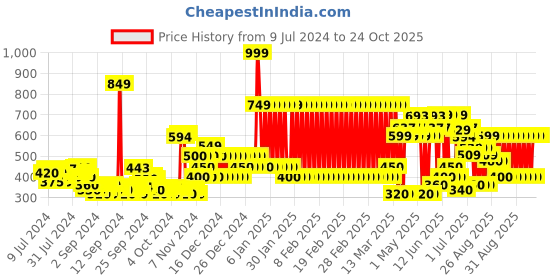 ajio.com adidas kids Shorts with Elasticated Waist adidas kids Price History Graph from 9 Jul 2024 to 22 Oct 2025