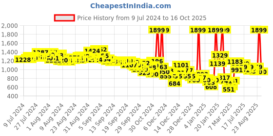 ajio.com asics Shorts with Elasticated Waist asics Price History Graph from 9 Jul 2024 to 16 Oct 2025