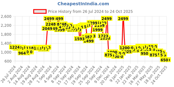 ajio.com puma Shorts with Elasticated Waist puma Price History Graph from 26 Jul 2024 to 23 Oct 2025