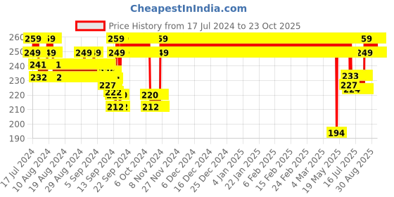 ajio.com jockey Shorts with Elasticated Waist jockey Price History Graph from 17 Jul 2024 to 23 Oct 2025